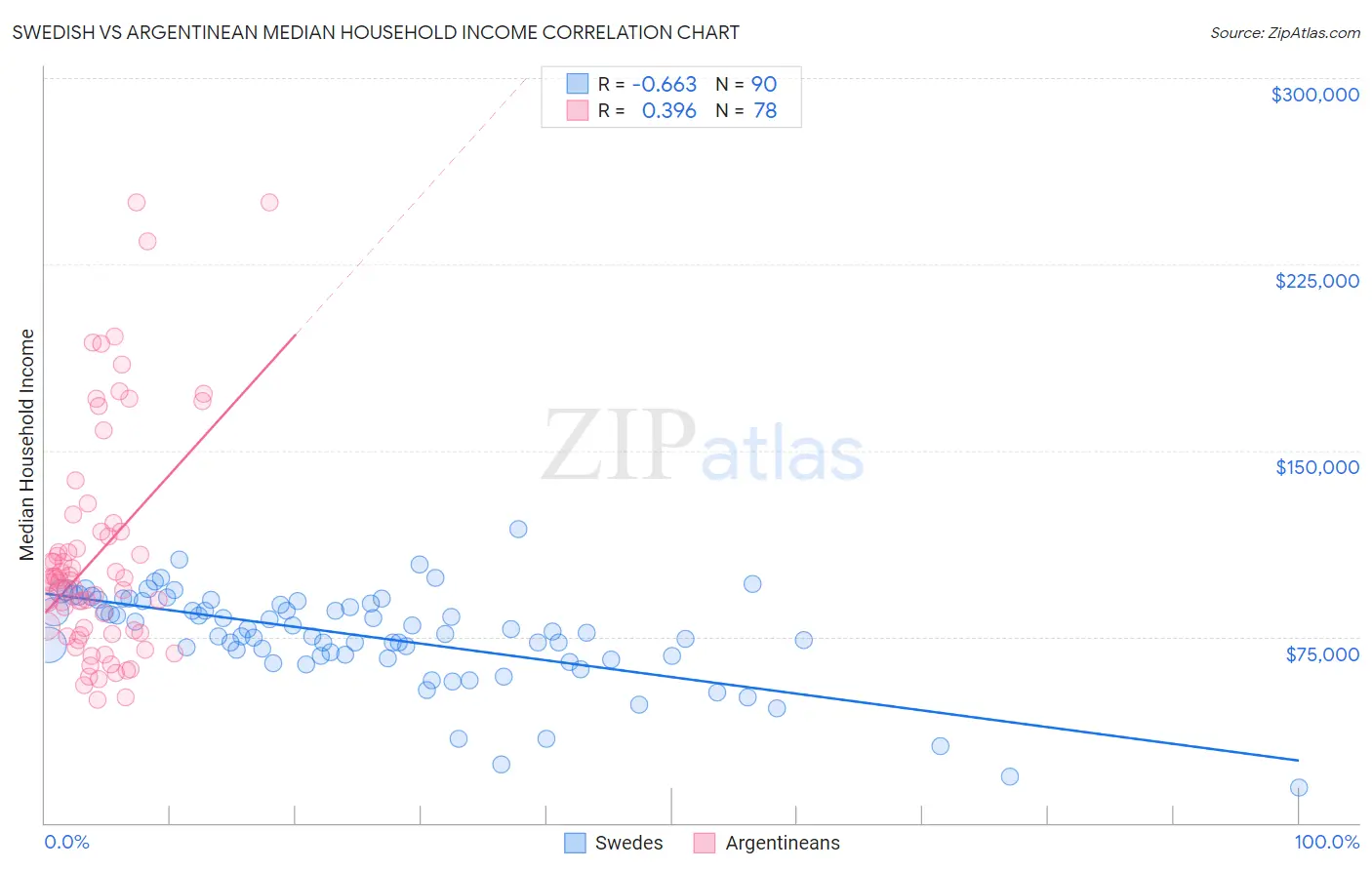 Swedish vs Argentinean Median Household Income