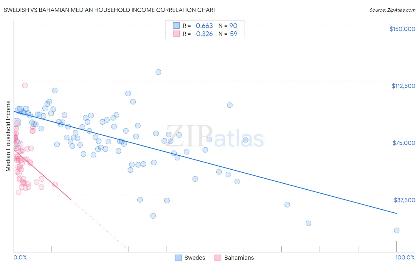 Swedish vs Bahamian Median Household Income