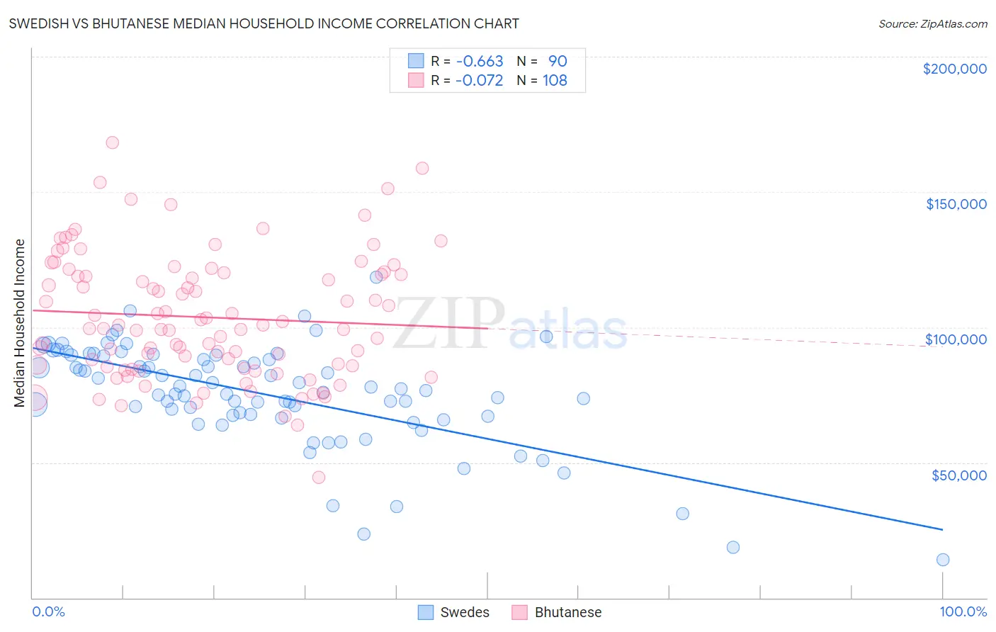 Swedish vs Bhutanese Median Household Income
