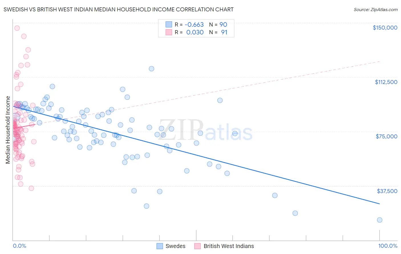 Swedish vs British West Indian Median Household Income