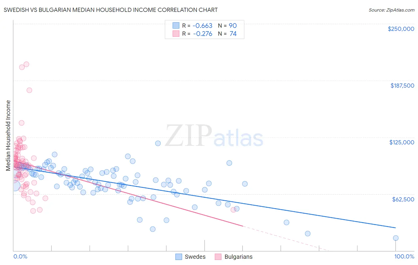Swedish vs Bulgarian Median Household Income