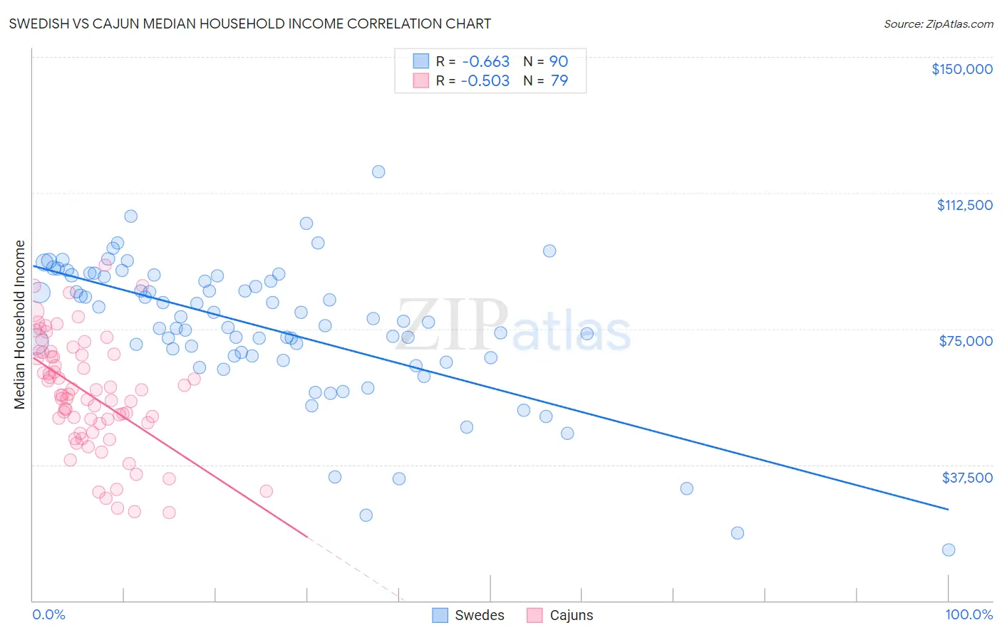 Swedish vs Cajun Median Household Income