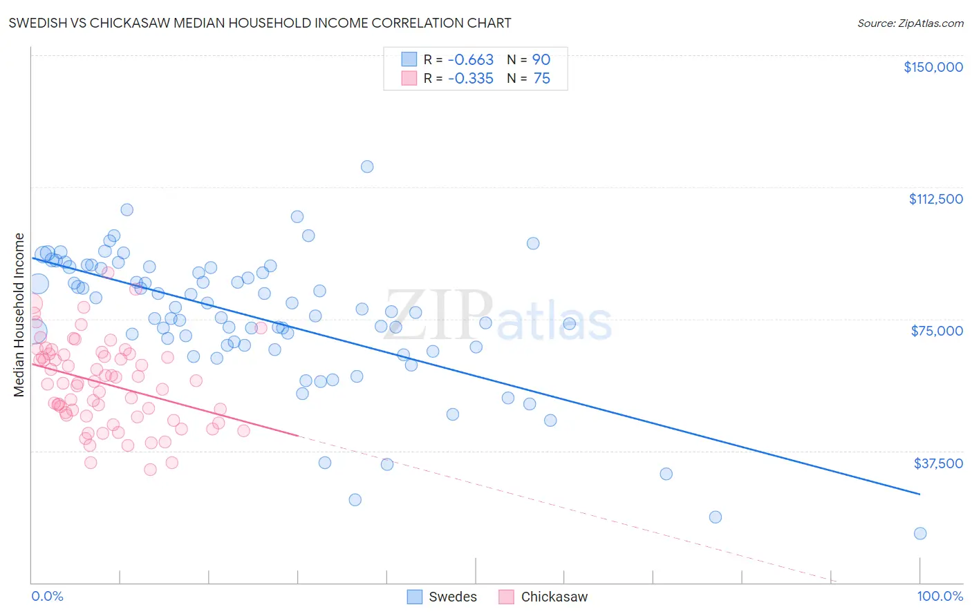 Swedish vs Chickasaw Median Household Income