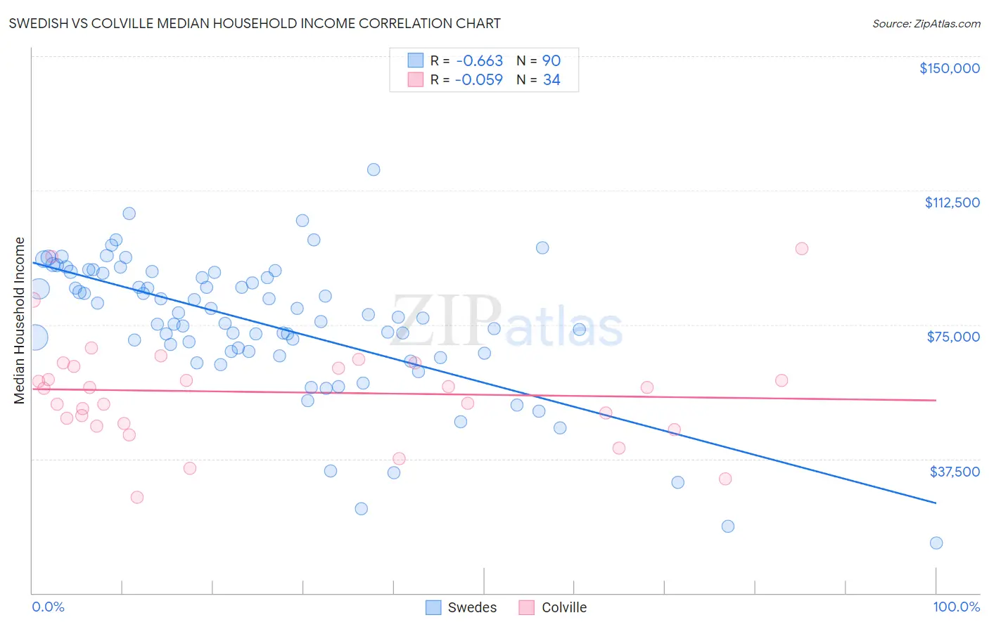 Swedish vs Colville Median Household Income