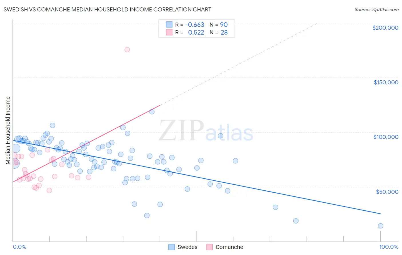 Swedish vs Comanche Median Household Income