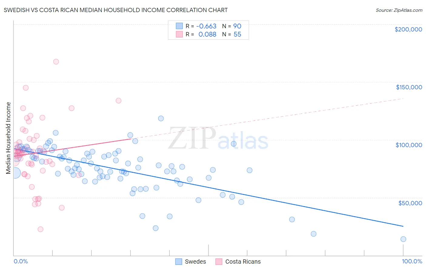 Swedish vs Costa Rican Median Household Income