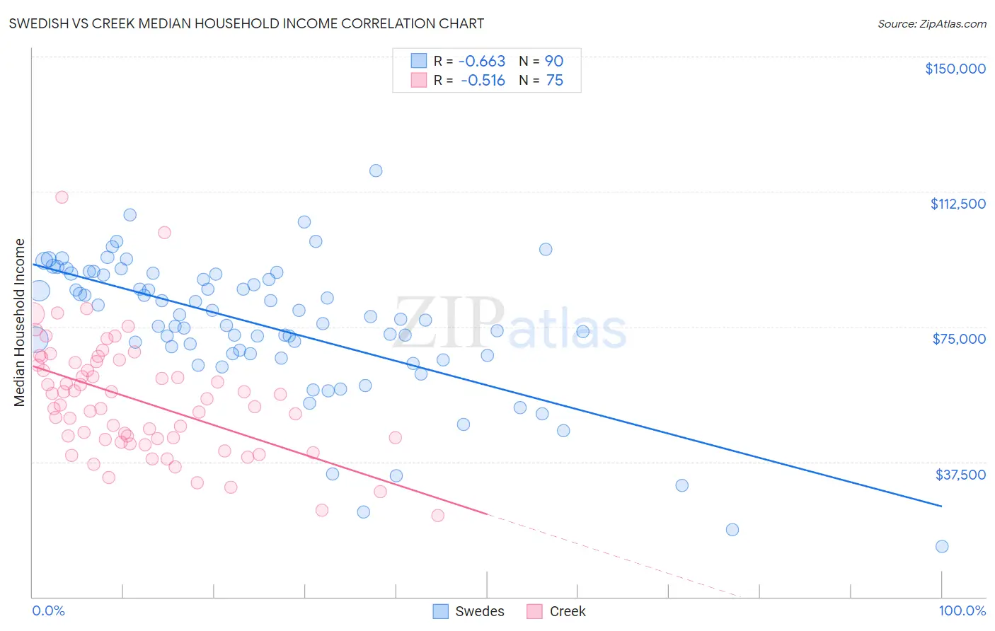 Swedish vs Creek Median Household Income