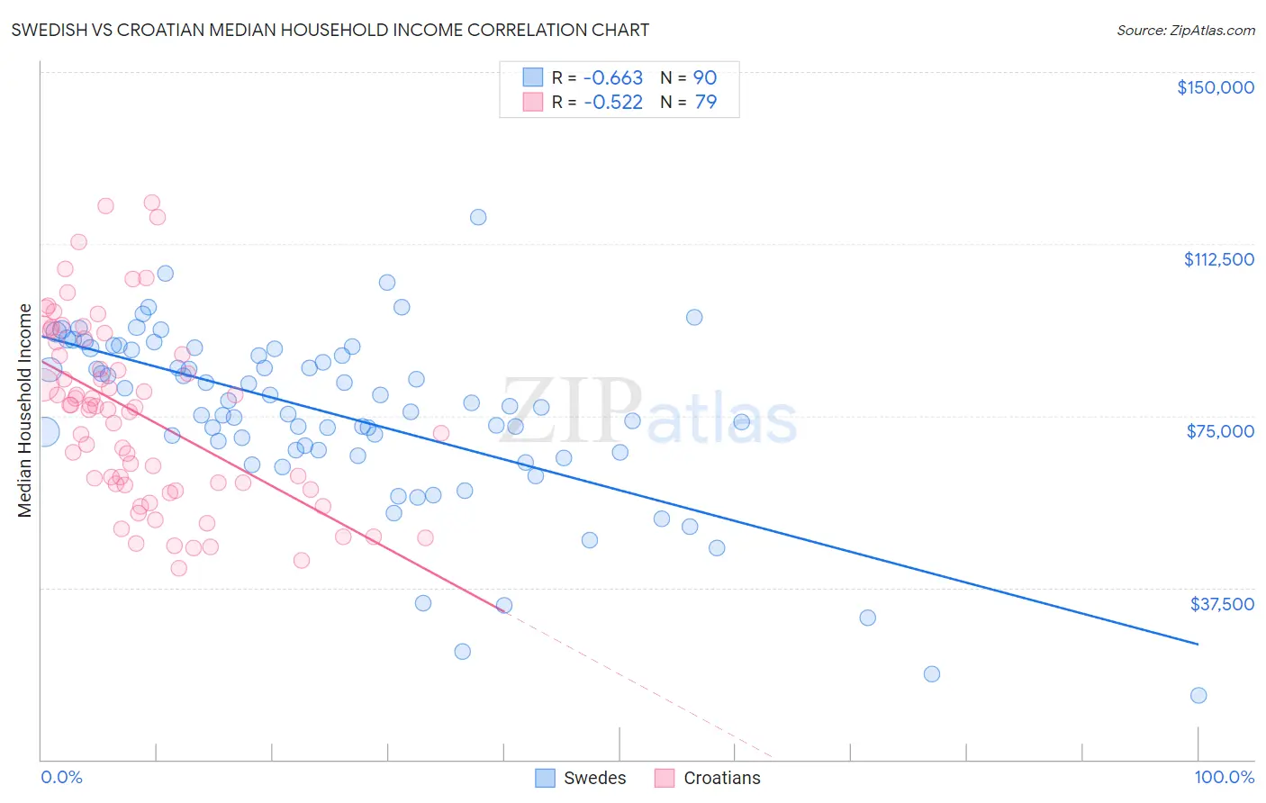 Swedish vs Croatian Median Household Income