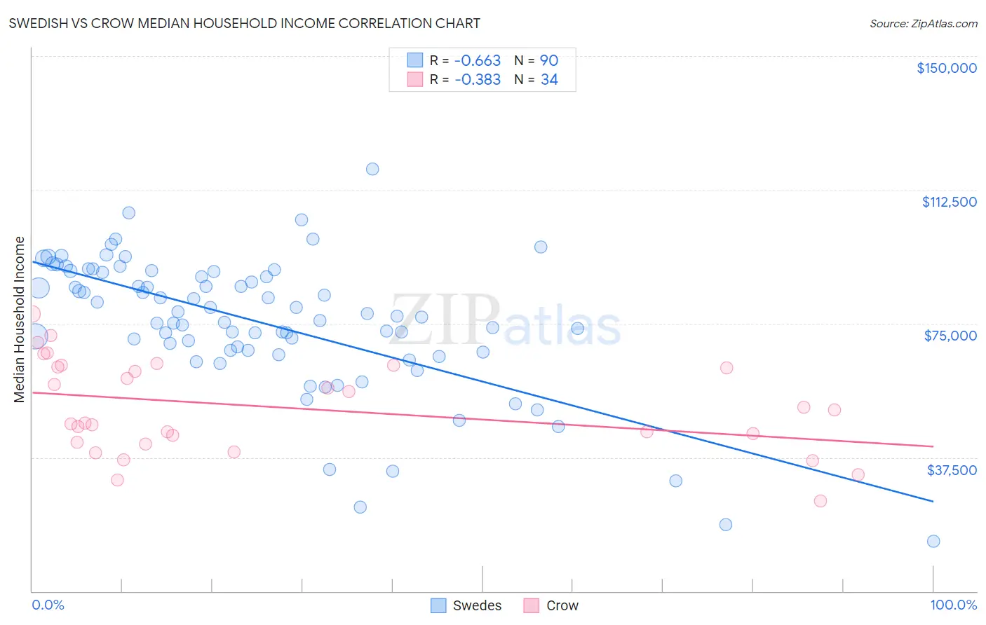 Swedish vs Crow Median Household Income