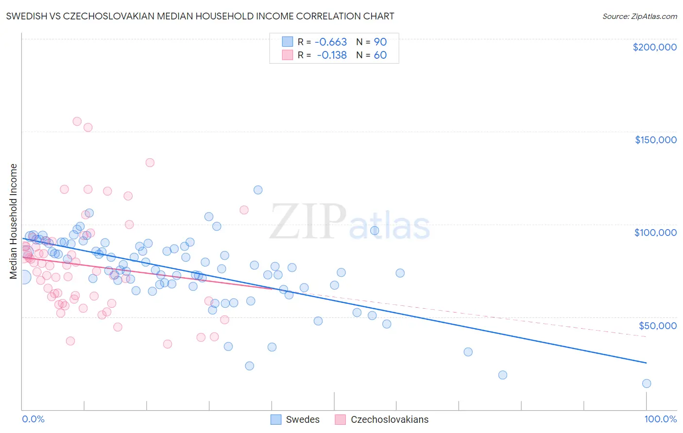 Swedish vs Czechoslovakian Median Household Income