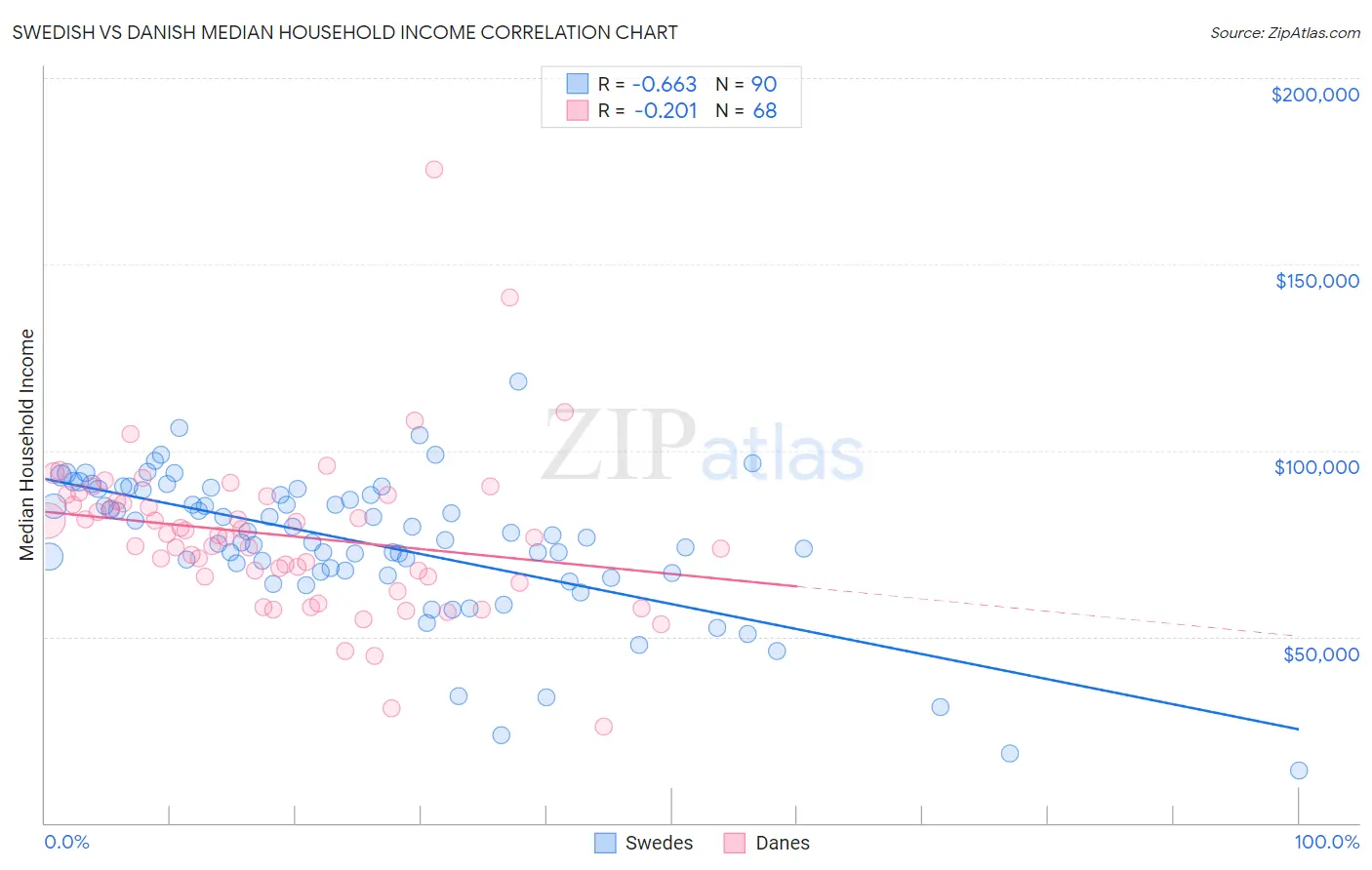 Swedish vs Danish Median Household Income