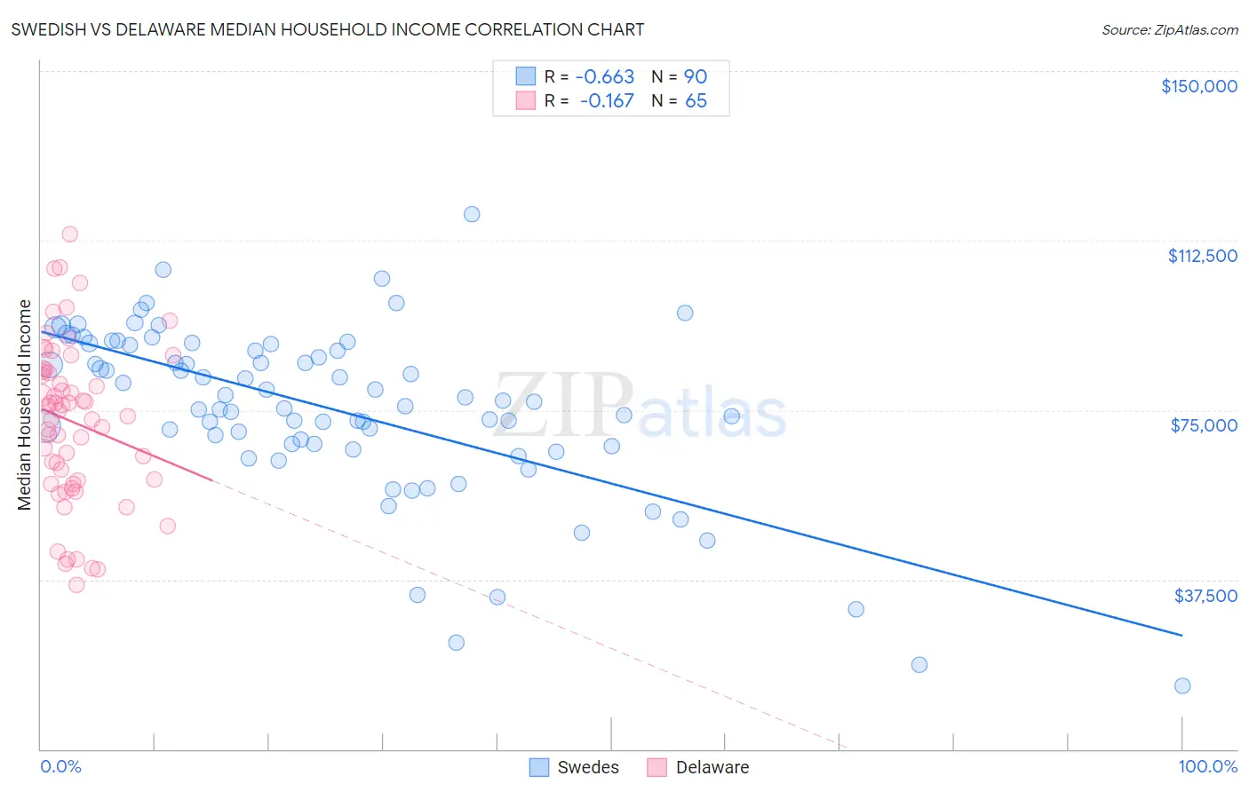 Swedish vs Delaware Median Household Income