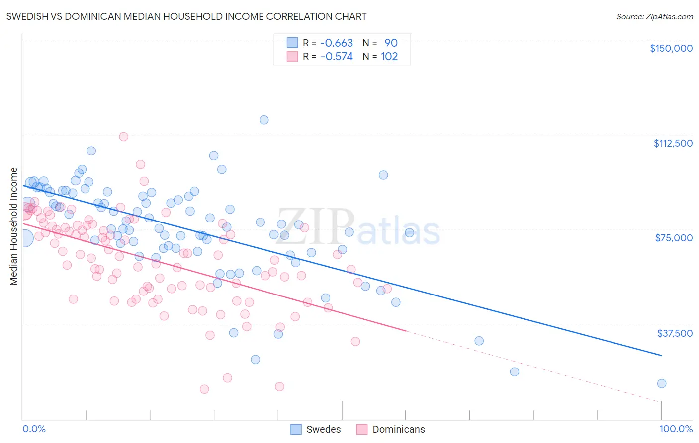 Swedish vs Dominican Median Household Income