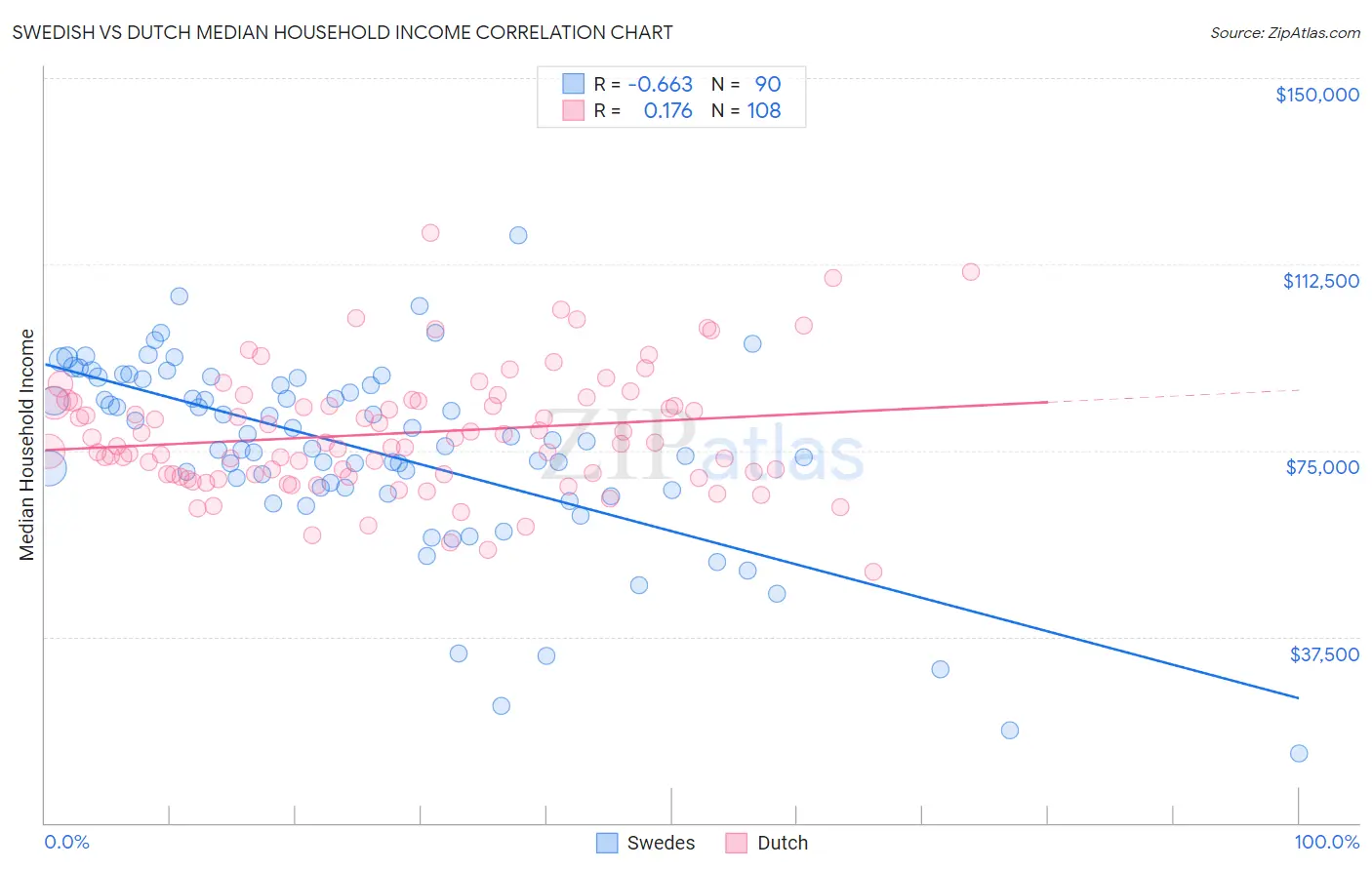 Swedish vs Dutch Median Household Income