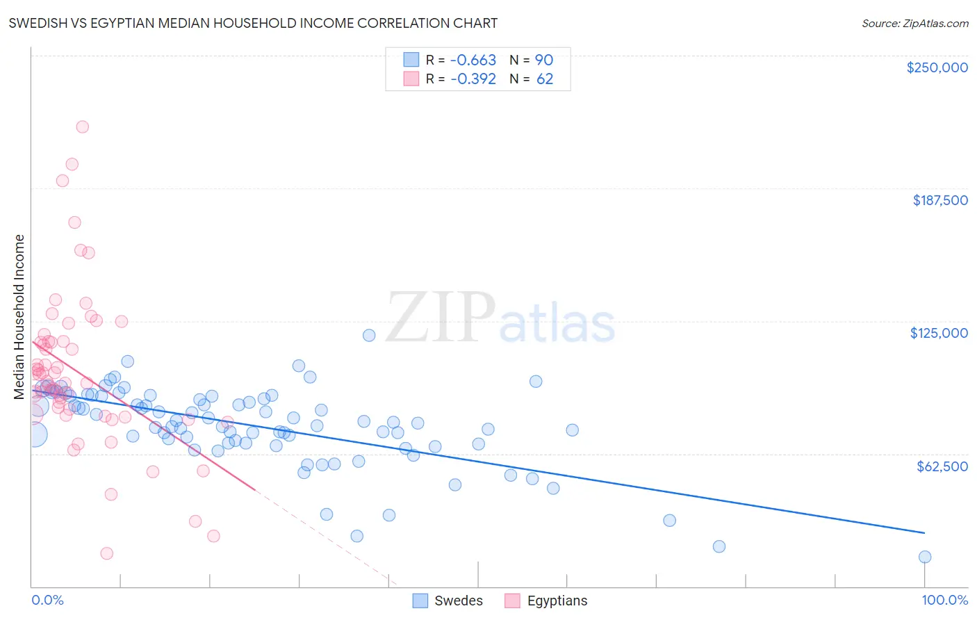 Swedish vs Egyptian Median Household Income