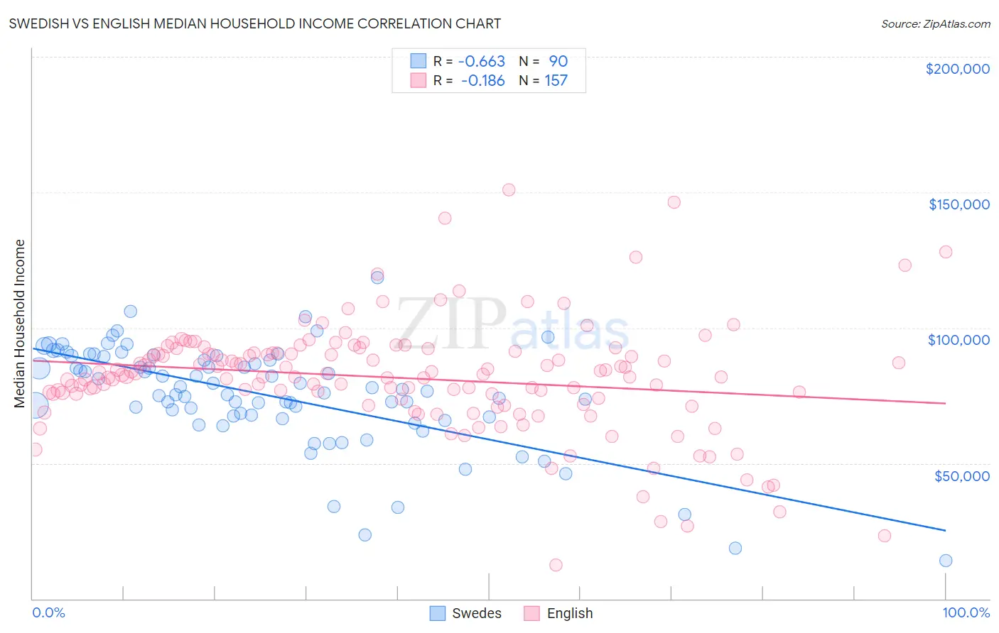 Swedish vs English Median Household Income