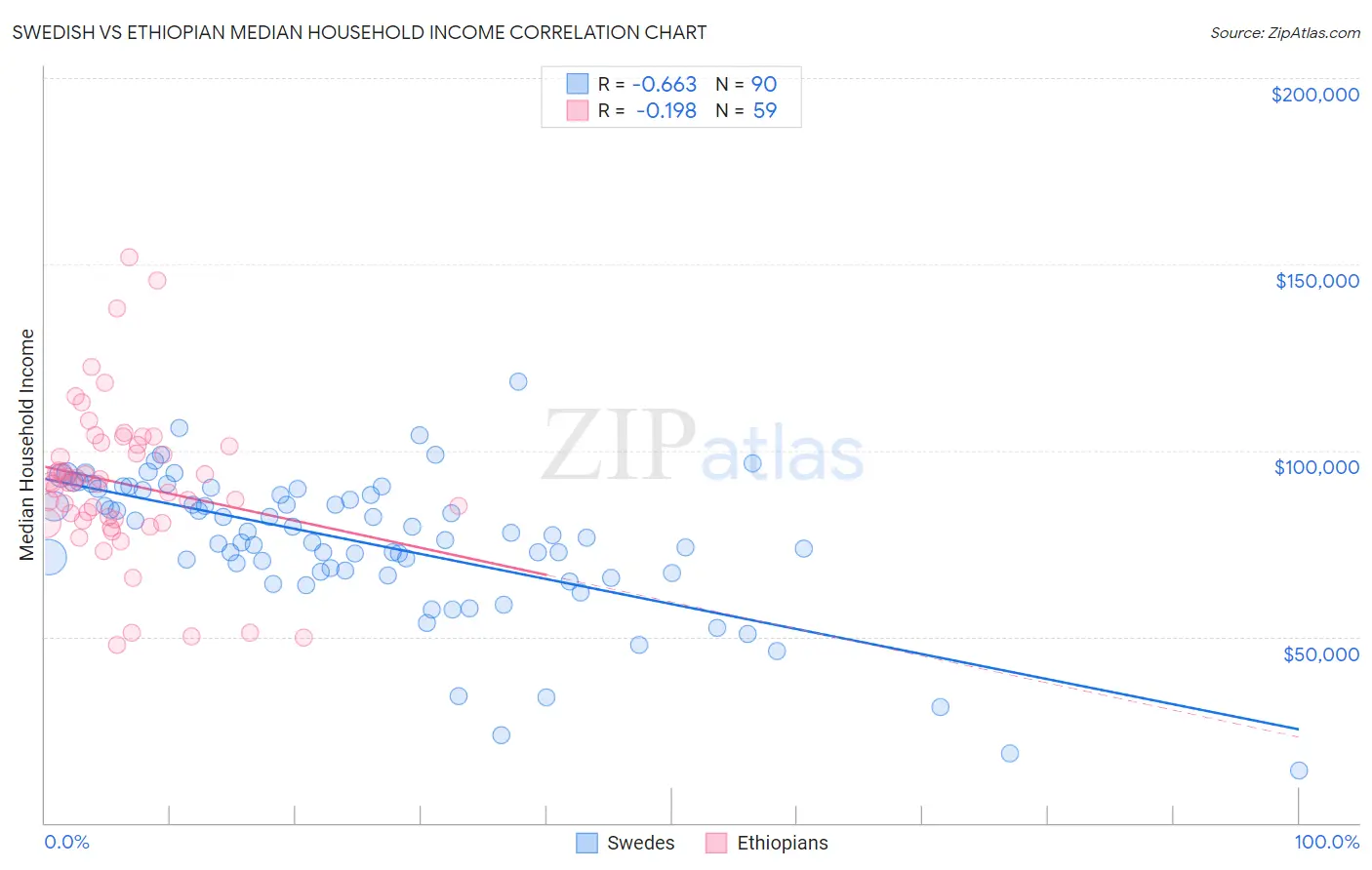Swedish vs Ethiopian Median Household Income