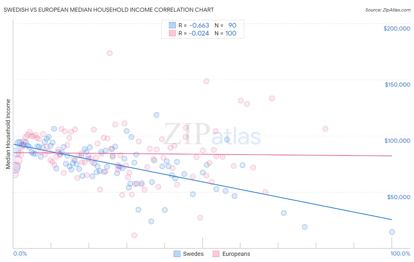 Swedish vs European Median Household Income