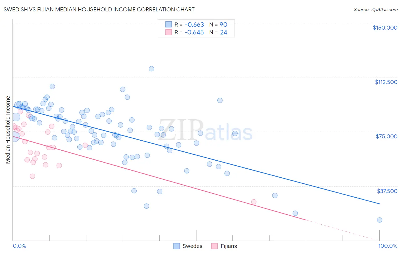 Swedish vs Fijian Median Household Income