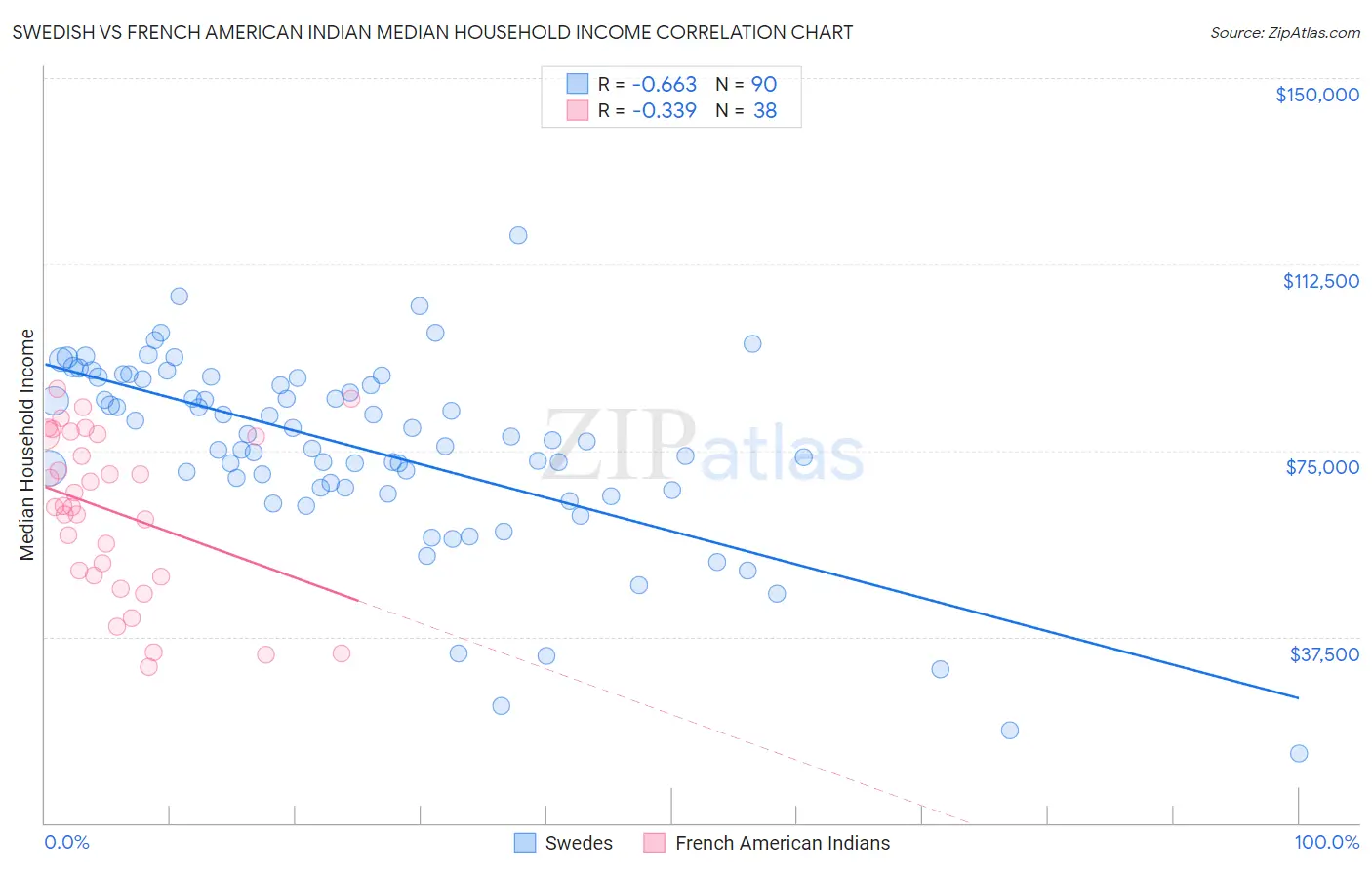 Swedish vs French American Indian Median Household Income