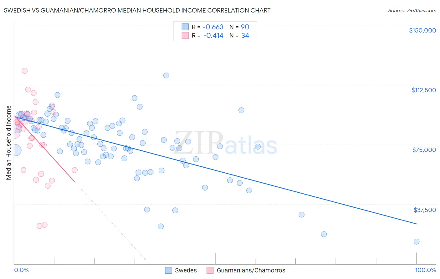 Swedish vs Guamanian/Chamorro Median Household Income
