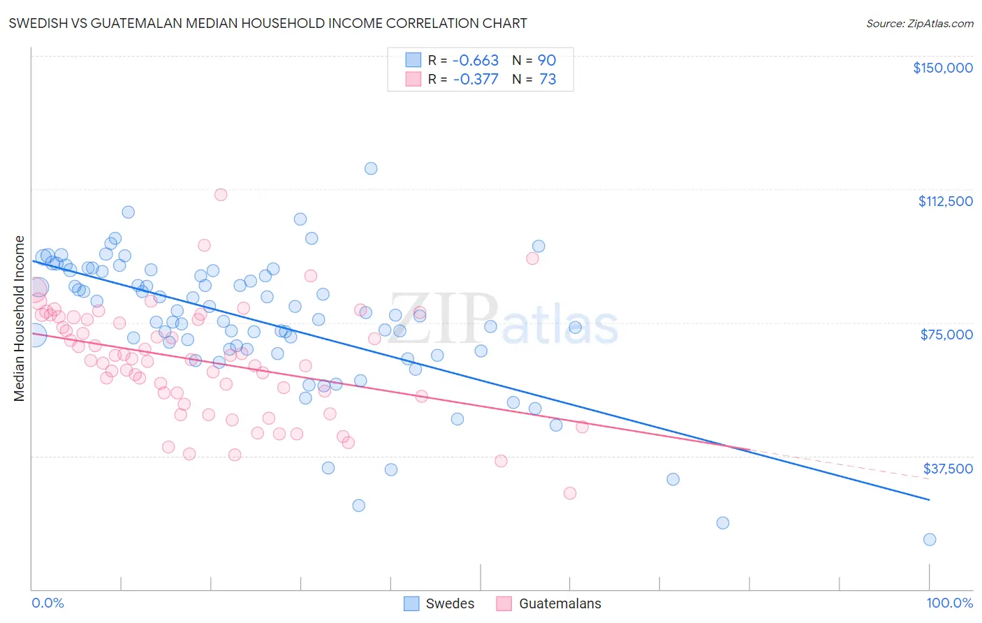 Swedish vs Guatemalan Median Household Income