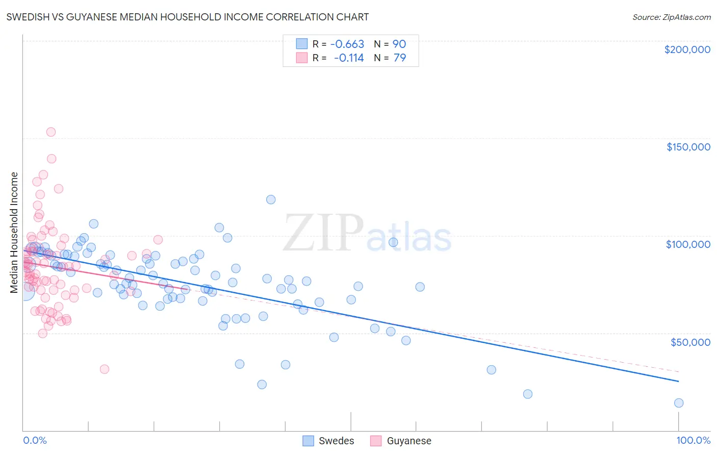 Swedish vs Guyanese Median Household Income