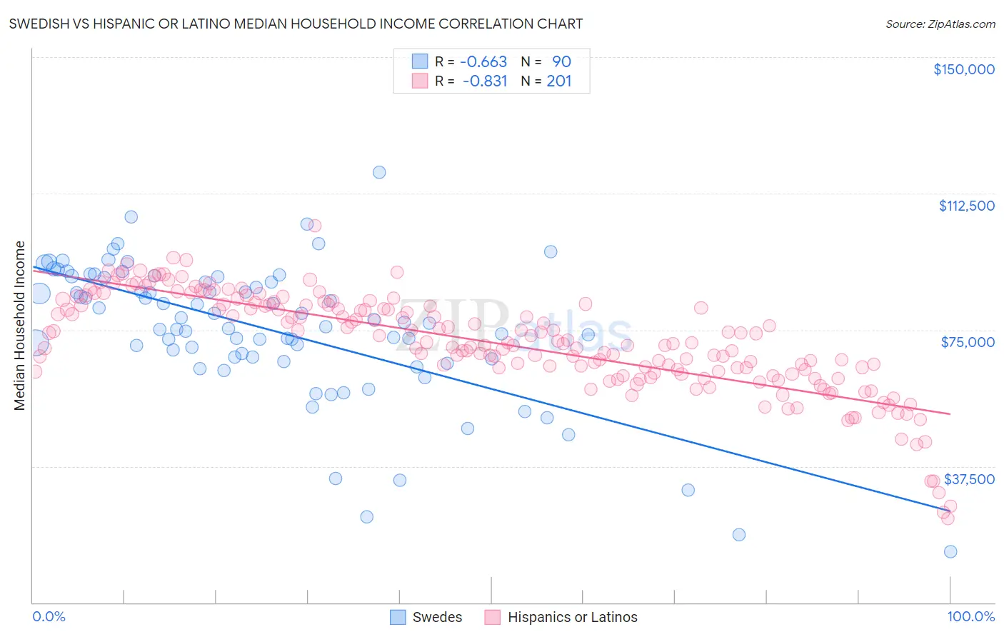 Swedish vs Hispanic or Latino Median Household Income