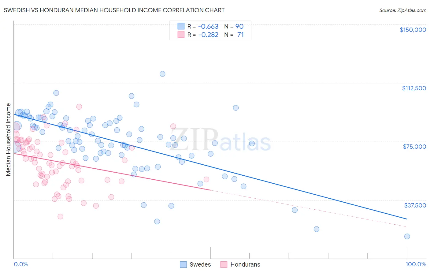 Swedish vs Honduran Median Household Income