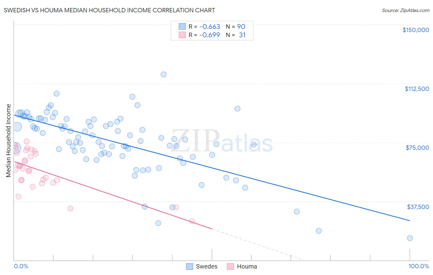 Swedish vs Houma Median Household Income