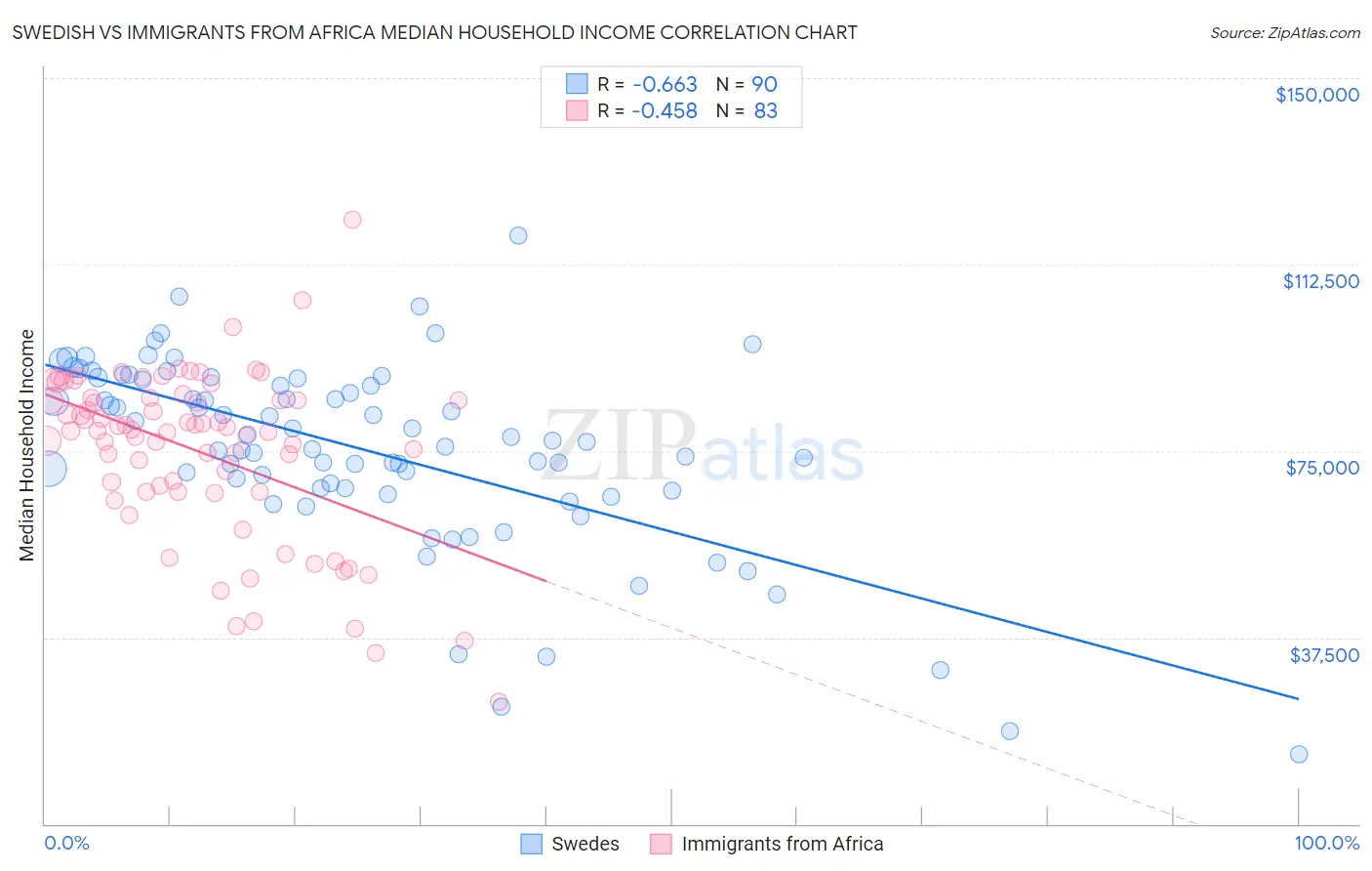 Swedish vs Immigrants from Africa Median Household Income