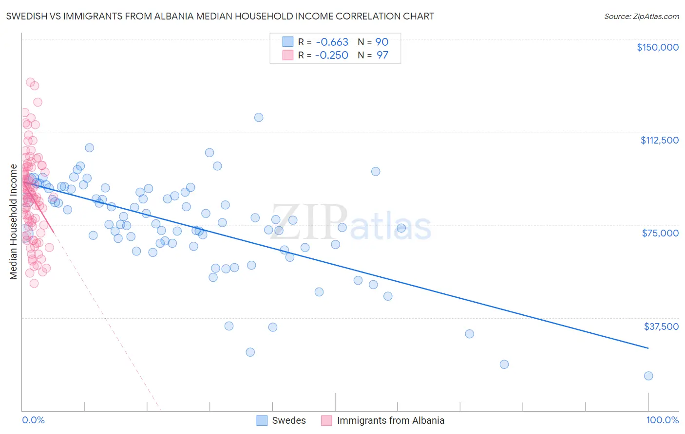 Swedish vs Immigrants from Albania Median Household Income