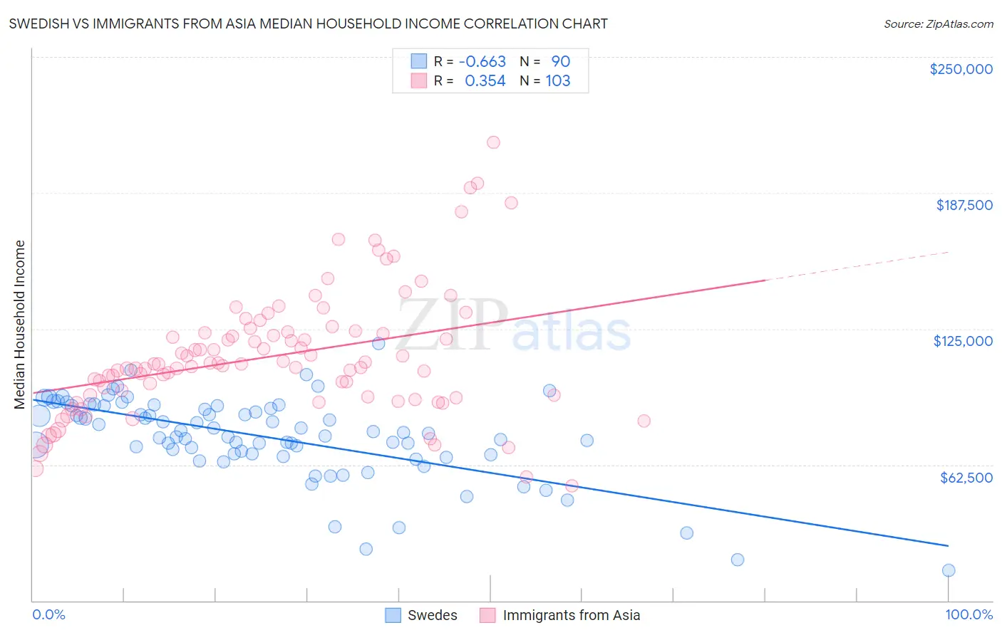 Swedish vs Immigrants from Asia Median Household Income