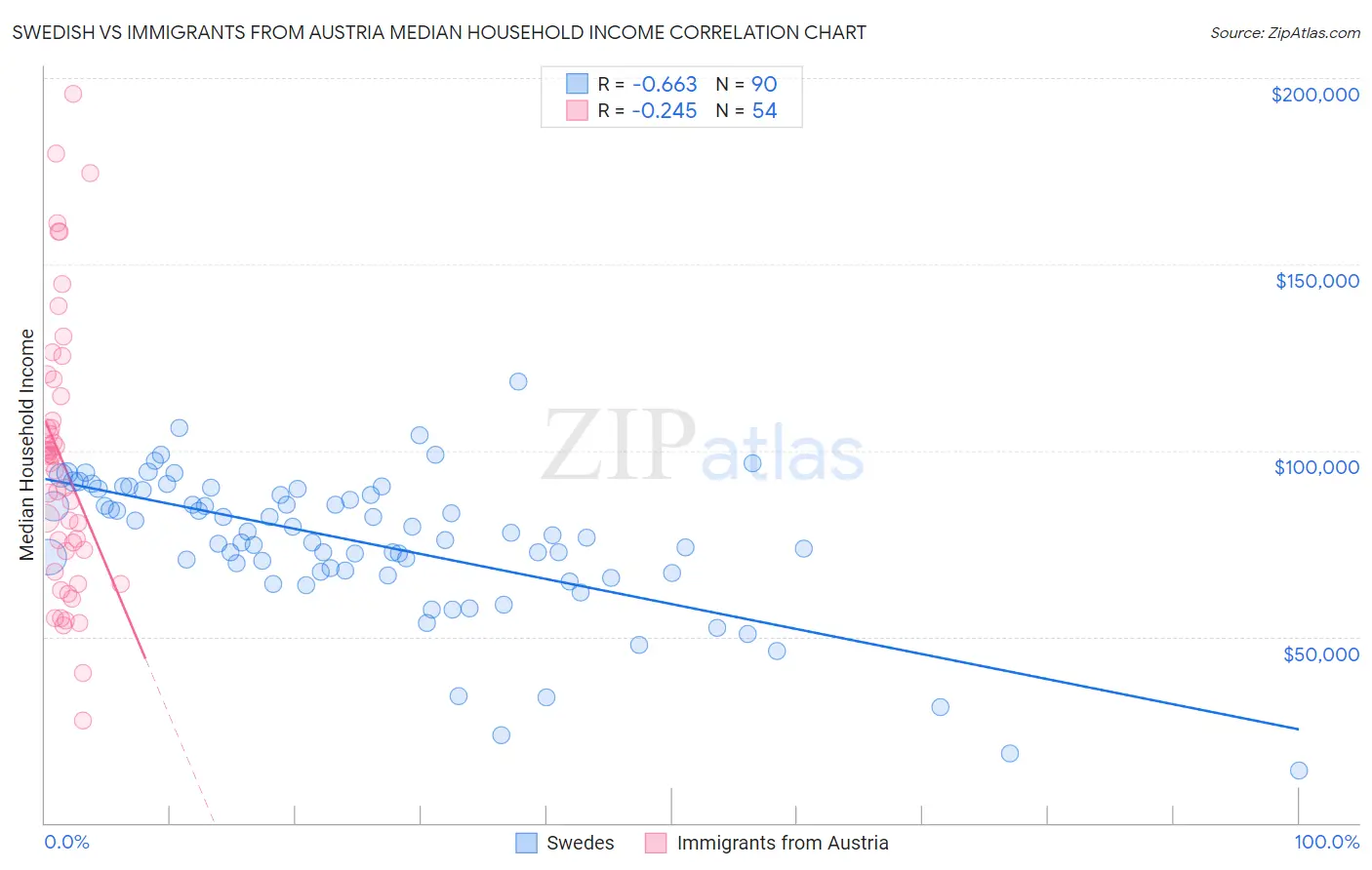 Swedish vs Immigrants from Austria Median Household Income