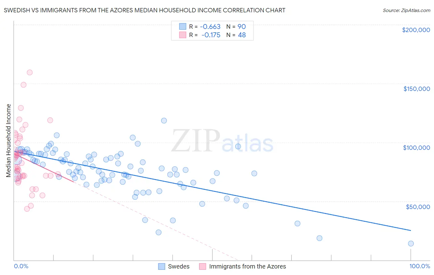 Swedish vs Immigrants from the Azores Median Household Income