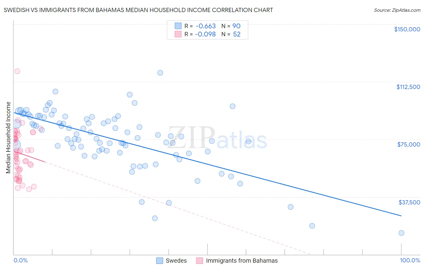 Swedish vs Immigrants from Bahamas Median Household Income