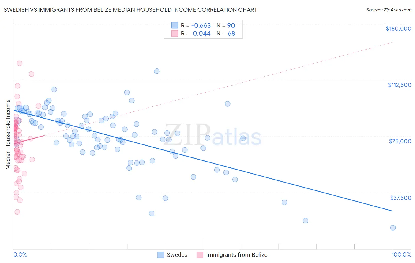 Swedish vs Immigrants from Belize Median Household Income