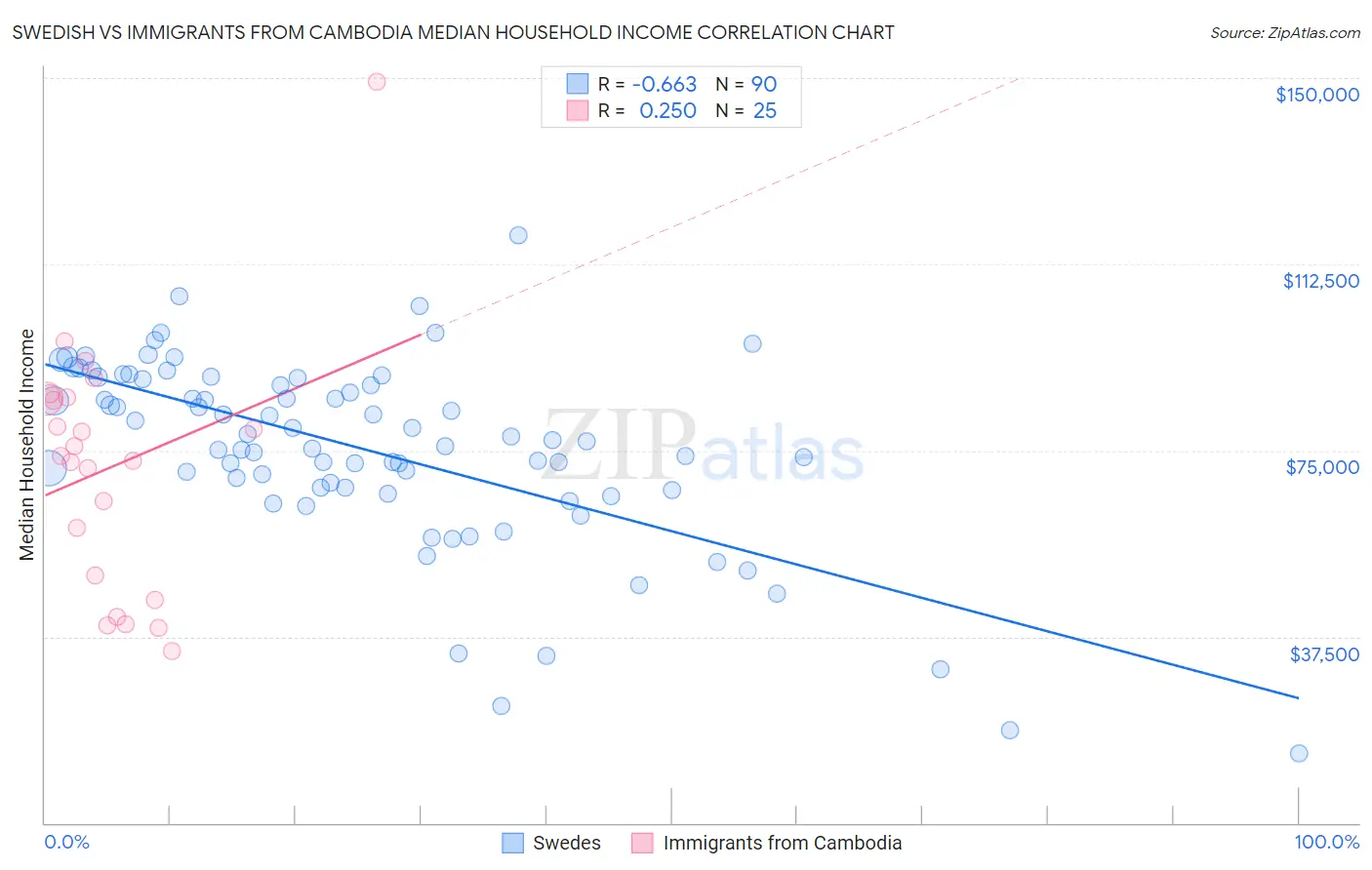 Swedish vs Immigrants from Cambodia Median Household Income