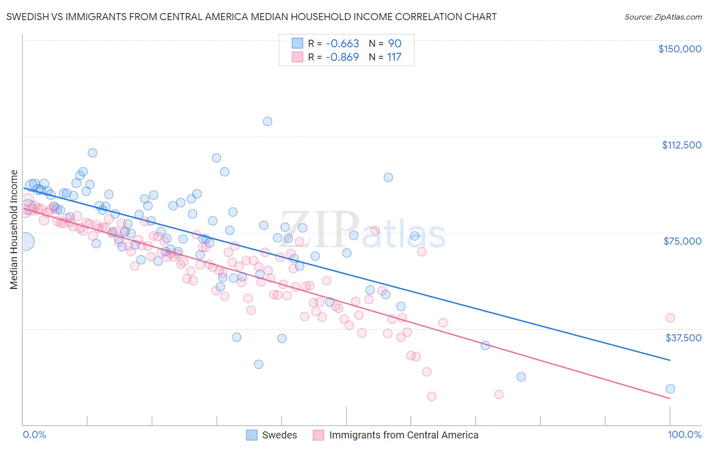 Swedish vs Immigrants from Central America Median Household Income