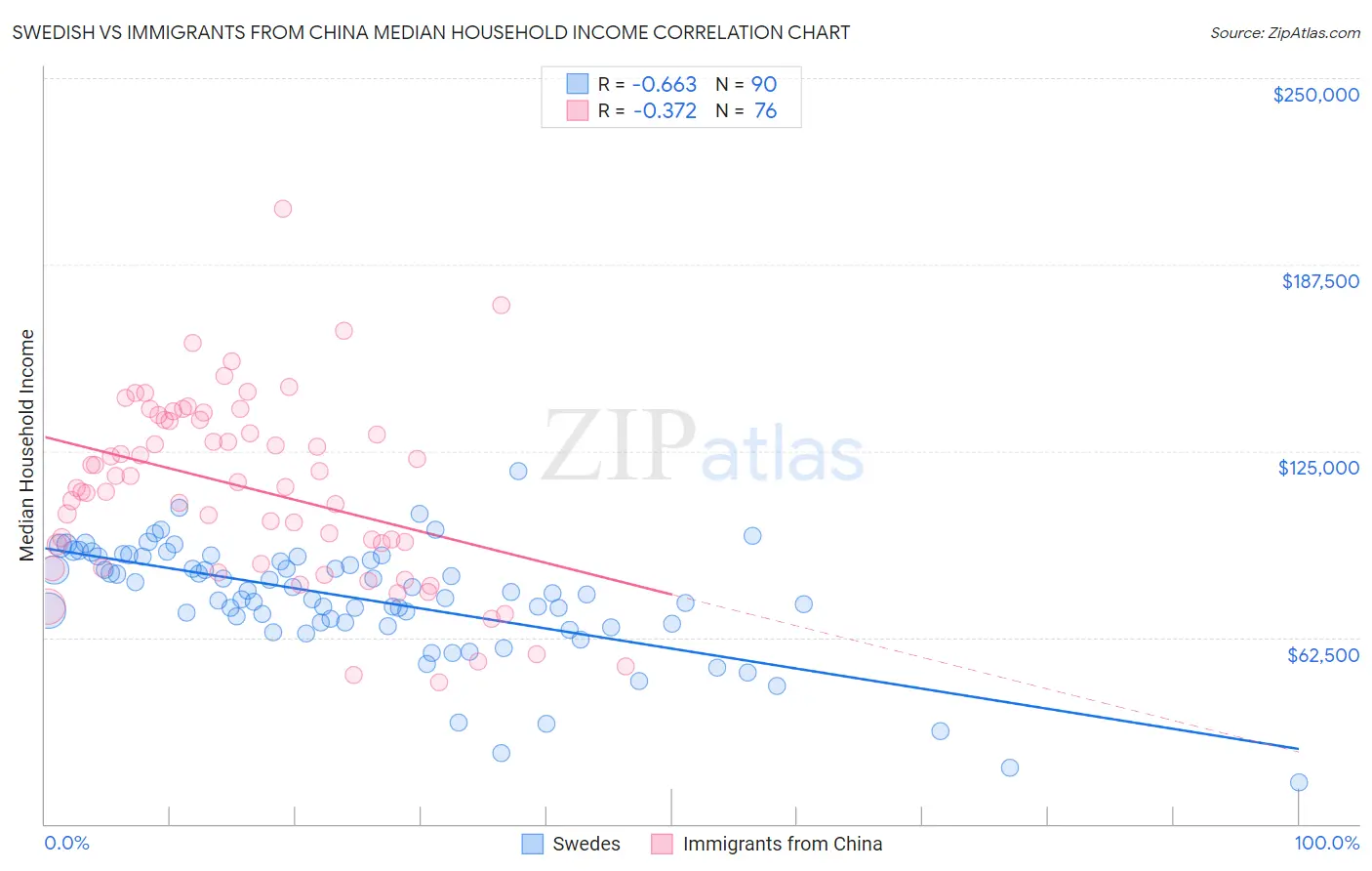 Swedish vs Immigrants from China Median Household Income