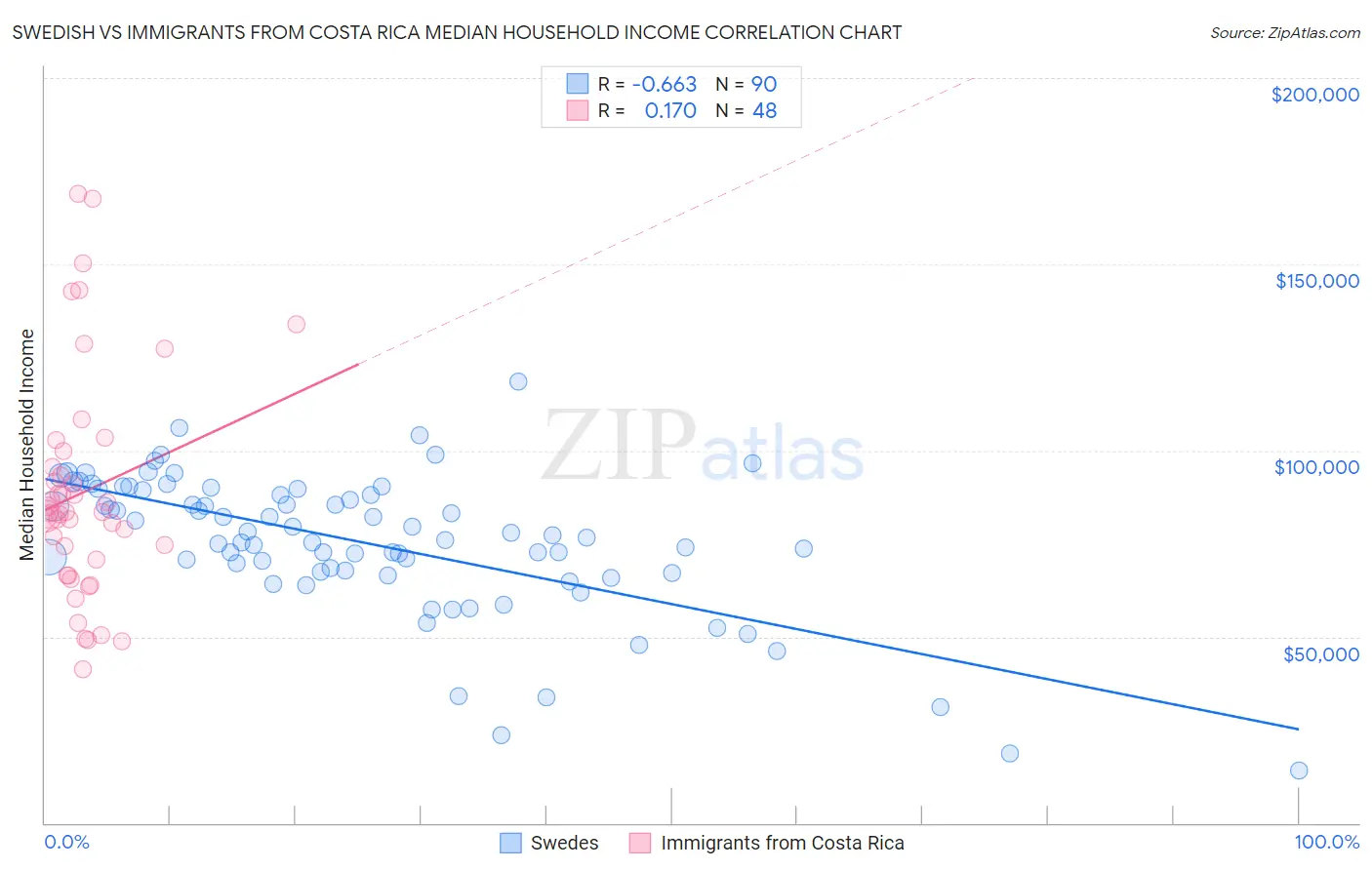Swedish vs Immigrants from Costa Rica Median Household Income