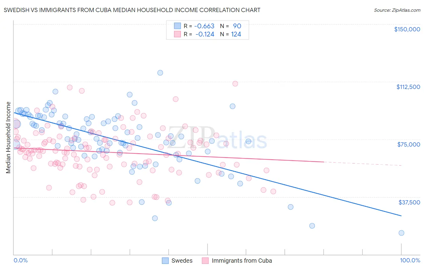 Swedish vs Immigrants from Cuba Median Household Income