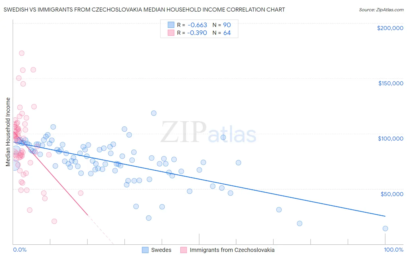 Swedish vs Immigrants from Czechoslovakia Median Household Income