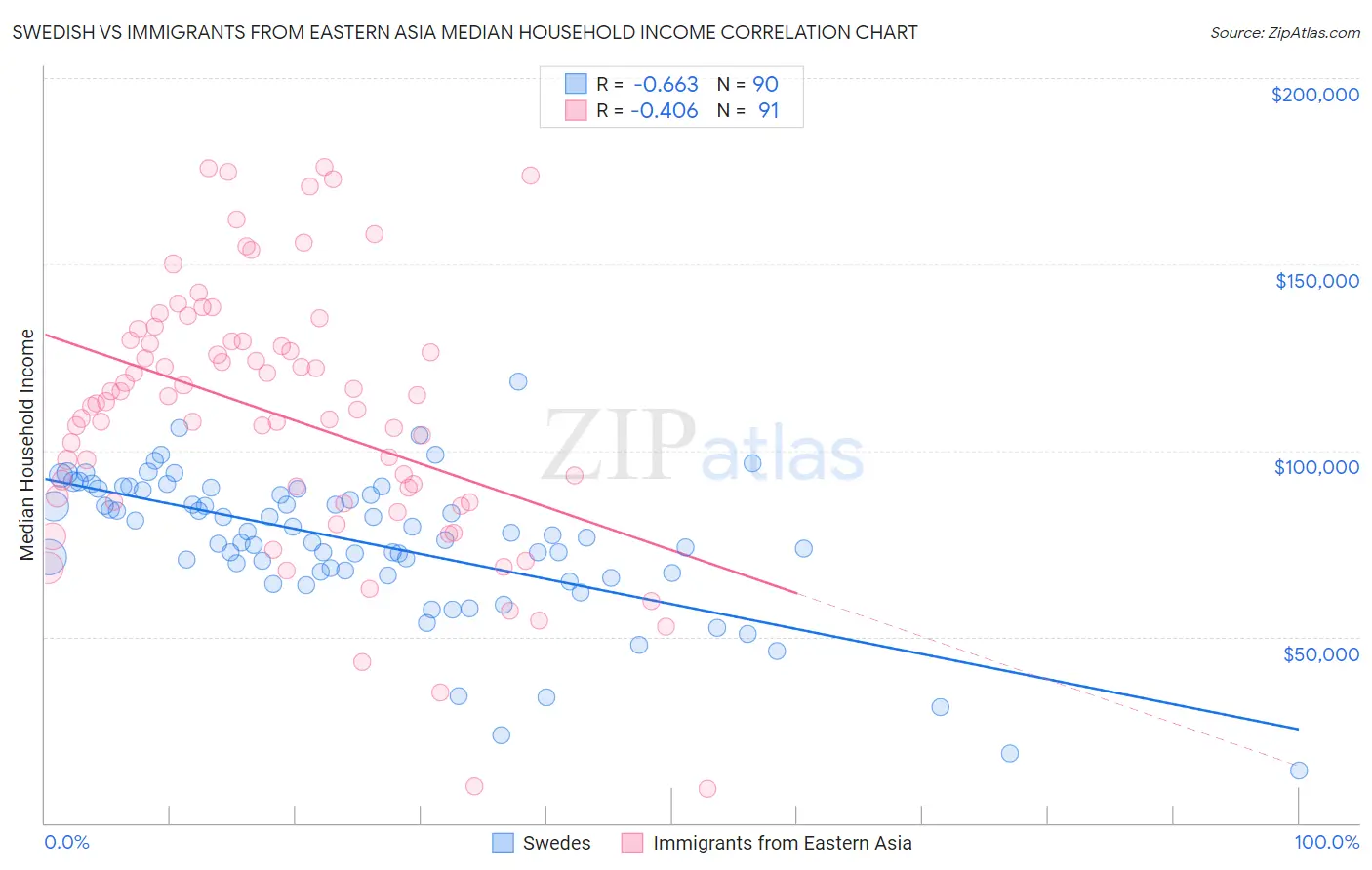 Swedish vs Immigrants from Eastern Asia Median Household Income