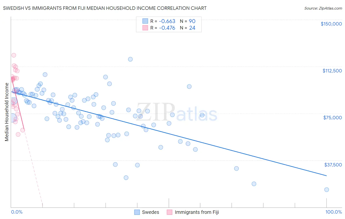 Swedish vs Immigrants from Fiji Median Household Income