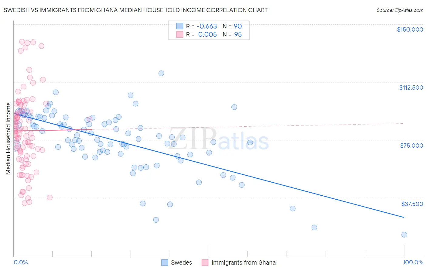 Swedish vs Immigrants from Ghana Median Household Income