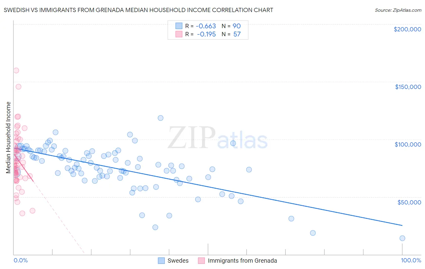 Swedish vs Immigrants from Grenada Median Household Income