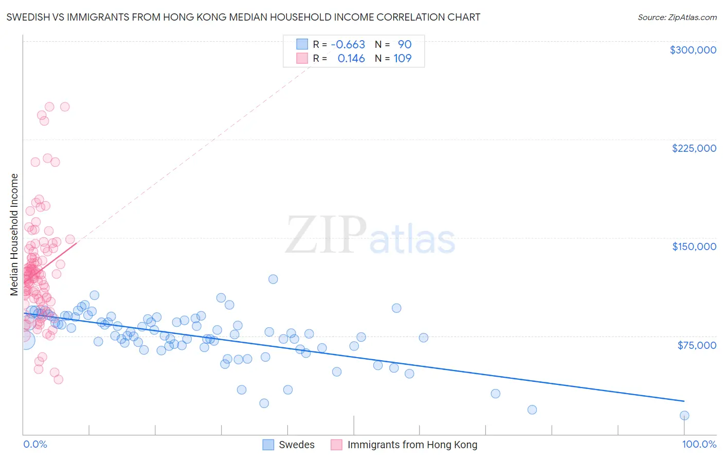 Swedish vs Immigrants from Hong Kong Median Household Income