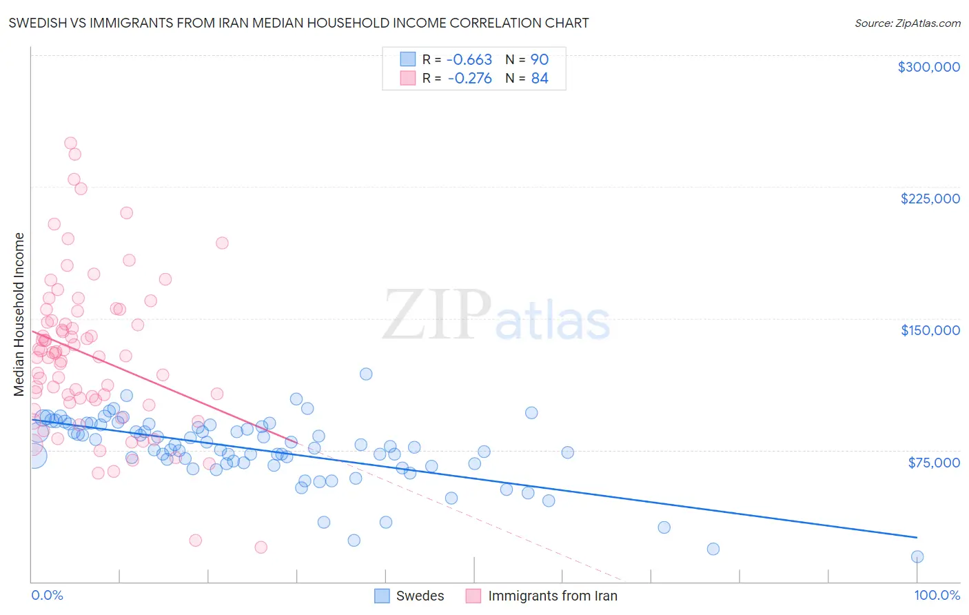 Swedish vs Immigrants from Iran Median Household Income