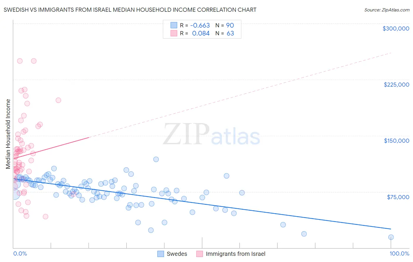 Swedish vs Immigrants from Israel Median Household Income